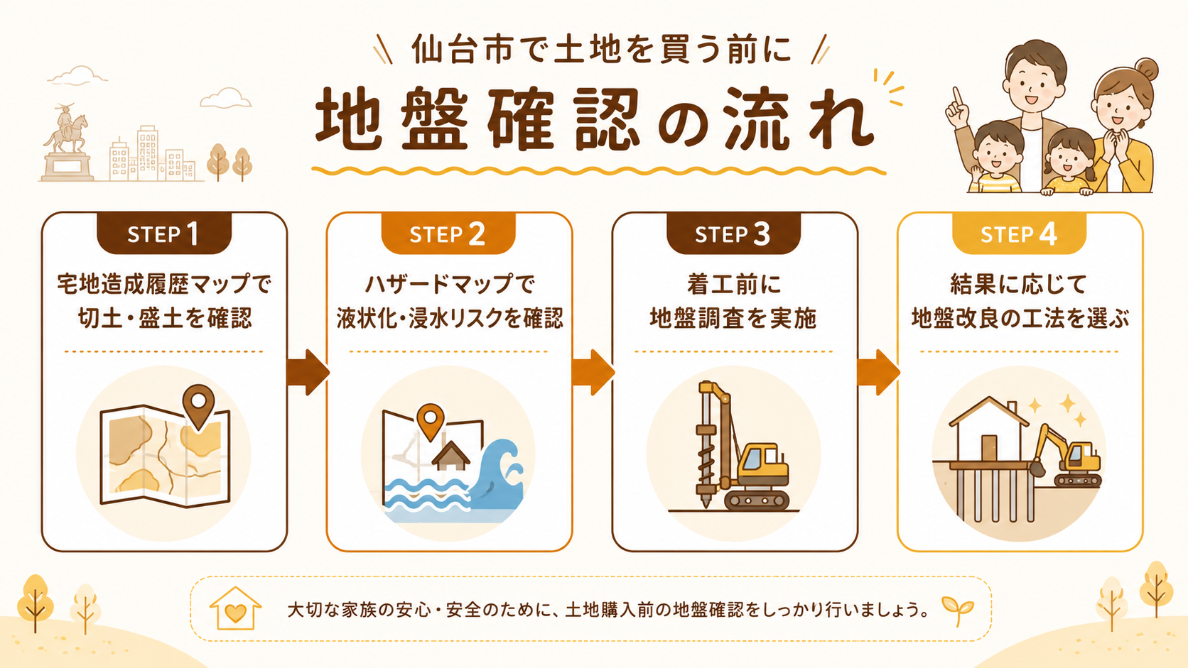 仙台市で土地を買う前の地盤確認の流れ：①宅地造成履歴マップで切土・盛土を確認 ②ハザードマップで液状化・浸水リスクを確認 ③着工前に地盤調査を実施 ④結果に応じて地盤改良の工法を選ぶ