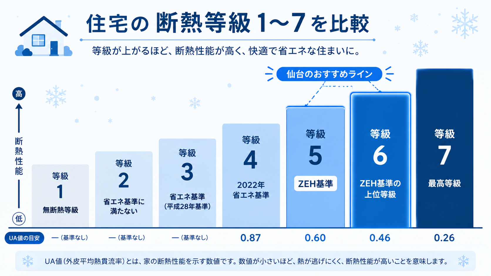 住宅の断熱等級1〜7を比較した棒グラフ。等級が上がるほど断熱性能が高くなり、UA値は等級4=0.87・等級5=0.60・等級6=0.46・等級7=0.26。仙台のおすすめラインは等級5以上。