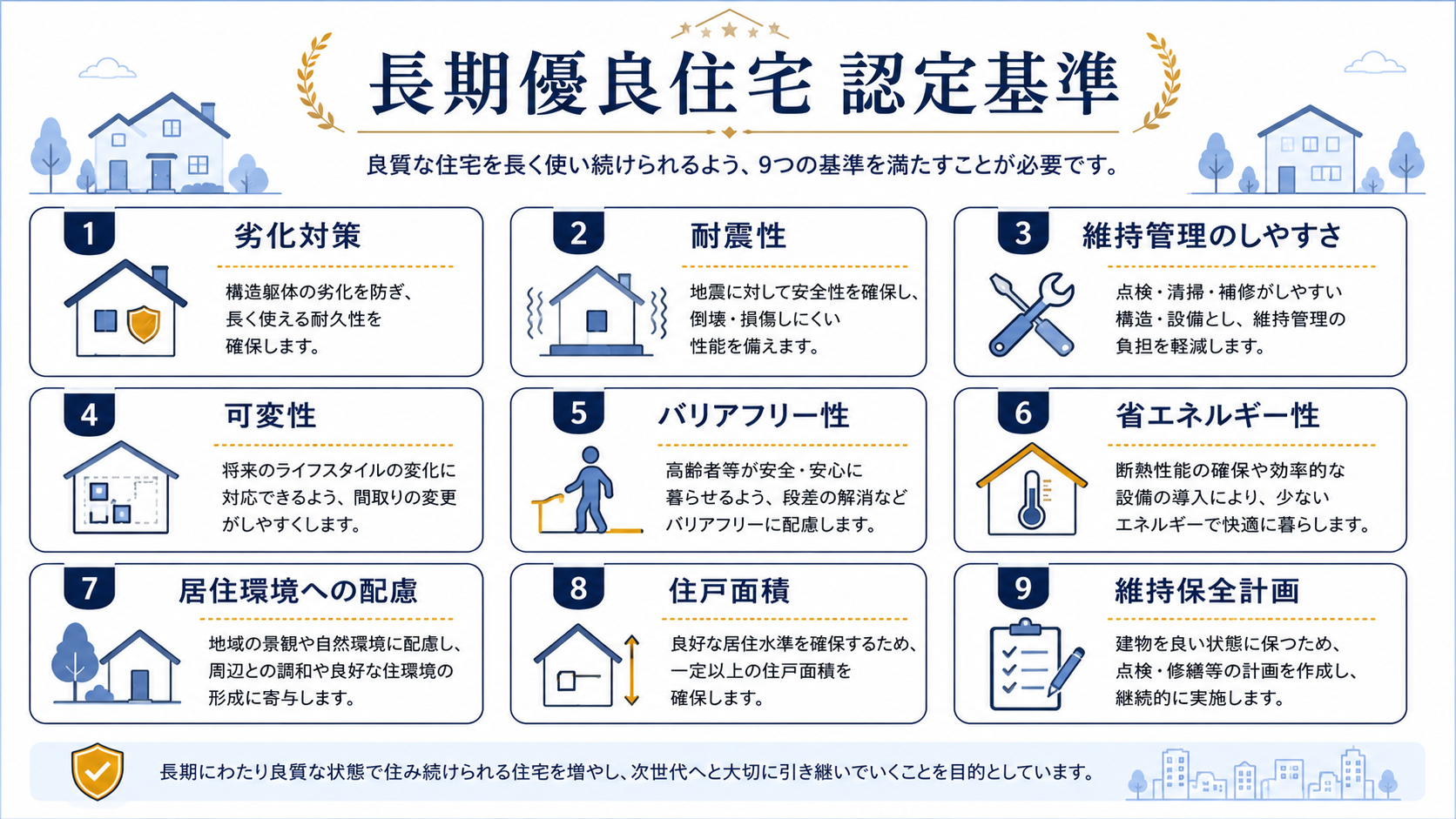 長期優良住宅の認定基準9項目：①劣化対策 ②耐震性 ③維持管理のしやすさ ④可変性 ⑤バリアフリー性 ⑥省エネルギー性 ⑦居住環境への配慮 ⑧住戸面積 ⑨維持保全計画